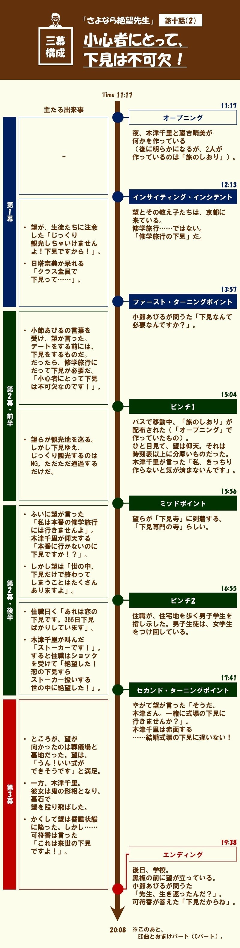 木津千里は なぜこれほど重用されるのか 第十話 2 小心者にとって 下見は不可欠 さよなら絶望先生 を三幕構成で分析する 100 ツールズ 創作の技術 Note 木津千里は なぜこれほど重用されるのか 第十話 2 小心者にとって 下見は不可欠 さよなら絶望先生 を三幕構成で分析する 100 ツールズ 創作の技術 Note