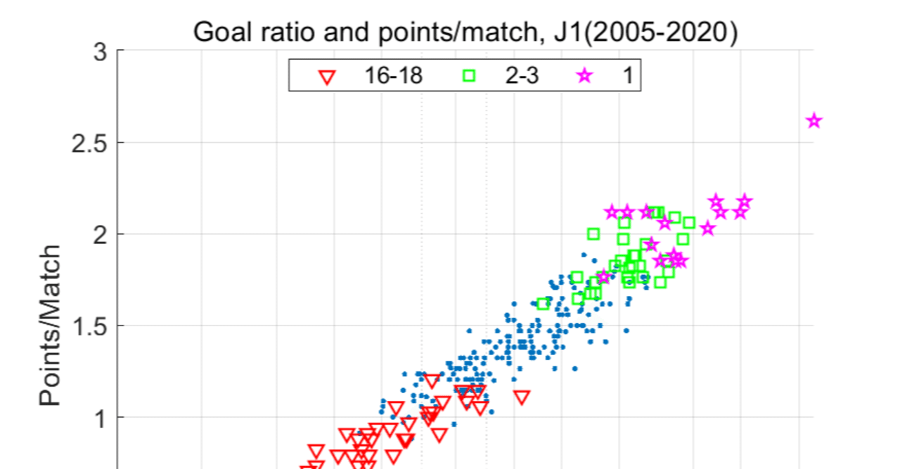 Jリーグは失点の何倍得点すれば優勝できる 降格しないリーグなのでしょうか Konakalab Note Jリーグは失点の何倍得点すれば優勝できる 降格しないリーグなのでしょうか Konakalab Note