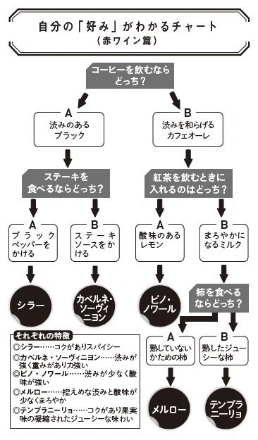 ソムリエが伝授 自分好みのワインの見つけ方 10秒でわかるチャート付き フォレスト出版 Note