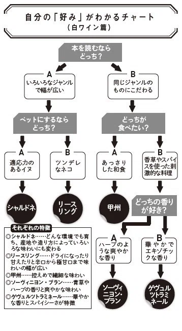 ソムリエが伝授】自分好みのワインの見つけ方｜10秒でわかるチャート 