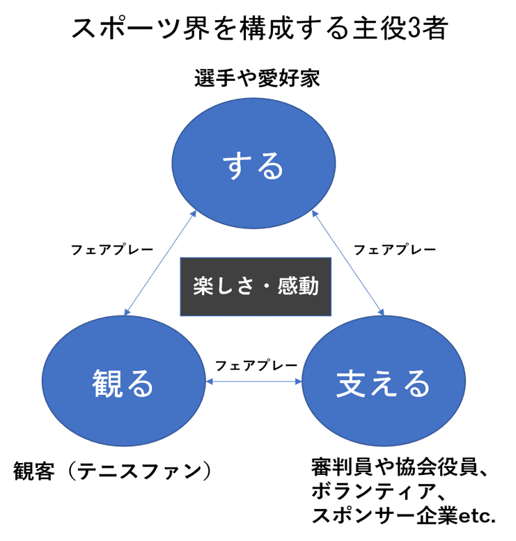 解説 スポーツとは何か する みる ささえる 活動に着目して考える 発田志音 慶應義塾大学法学部スポーツ法 Note