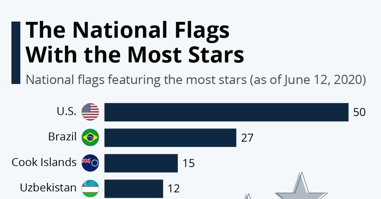 最も 星の数 が多い国旗はアメリカ 世界の活きた統計データを届けたい Statista Japan スタティスタ ジャパン Note