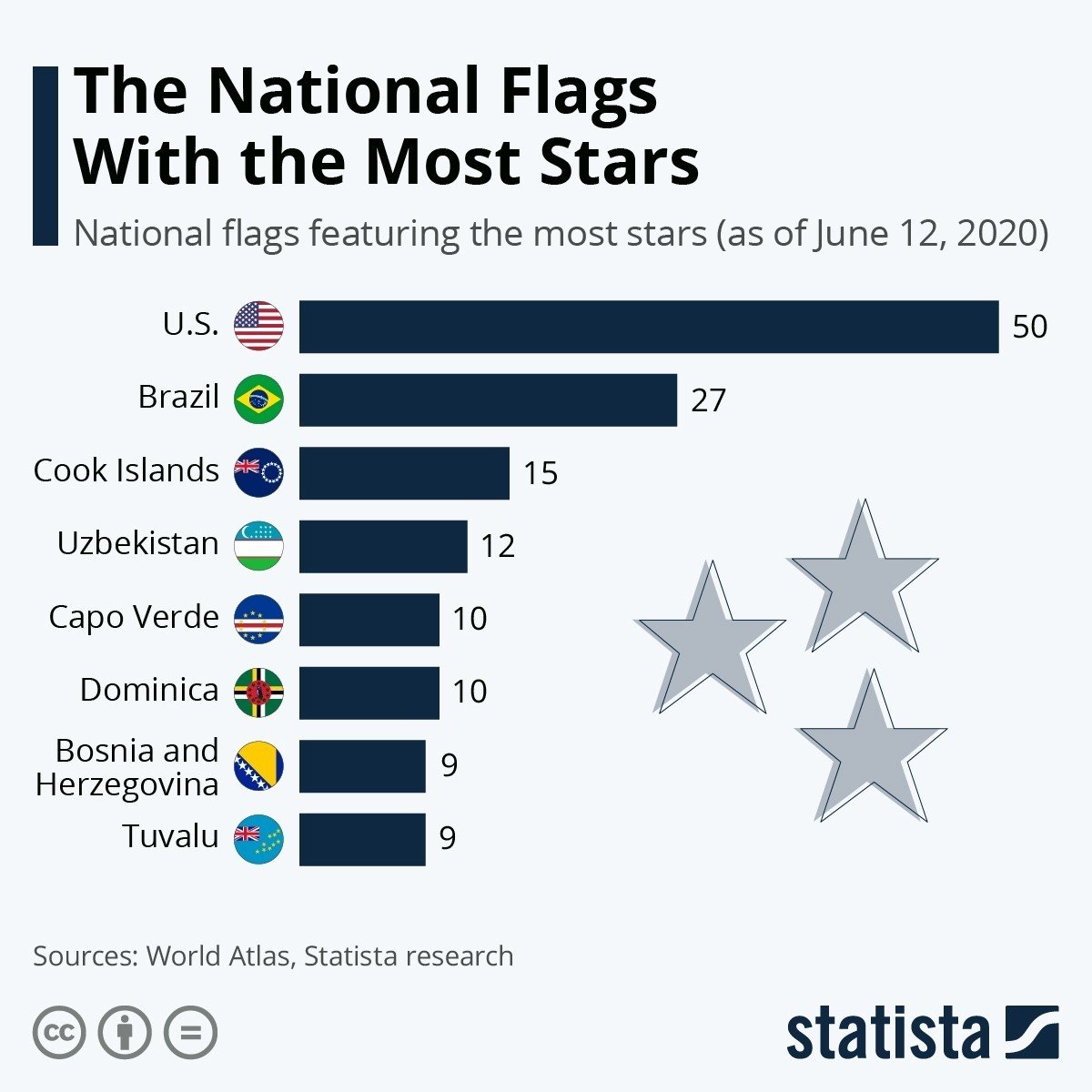 最も 星の数 が多い国旗はアメリカ 世界の活きた統計データを届けたい Statista Japan スタティスタ ジャパン Note