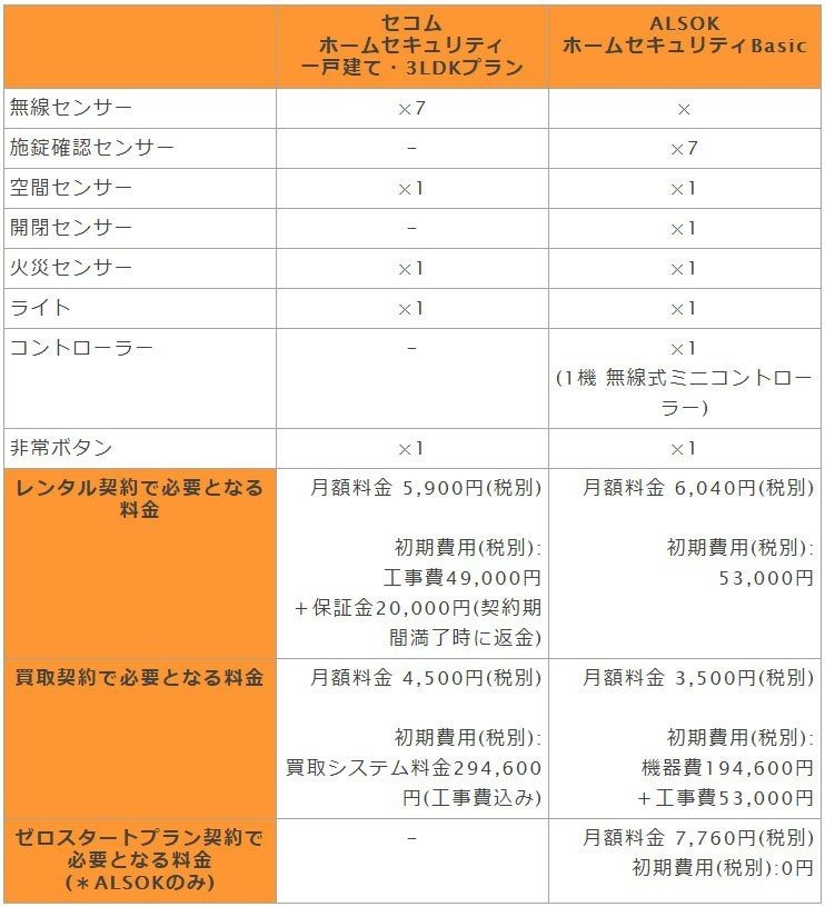 セコムとアルソックって何が違うの 4つのポイントで比較してみました よしじゅん Note