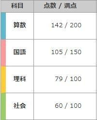 クラス 偏差 値 大塚 四谷 分け