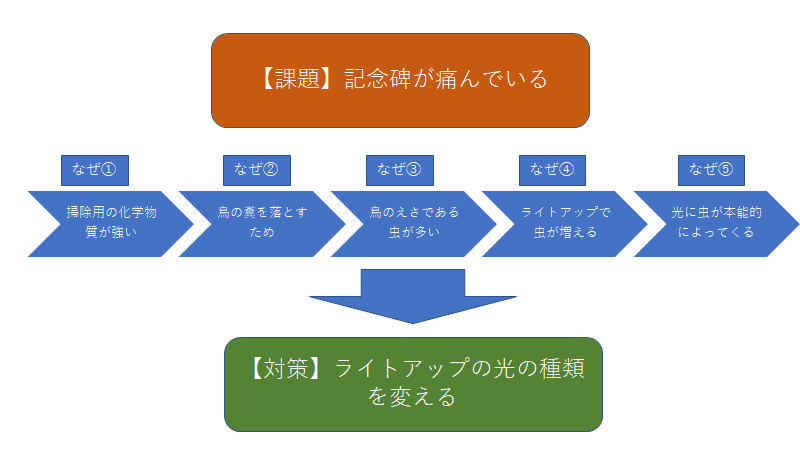 なぜなぜ分析 の難しさ 櫻井 諒 繋がった人にプラスの差を産み出したい人 Note
