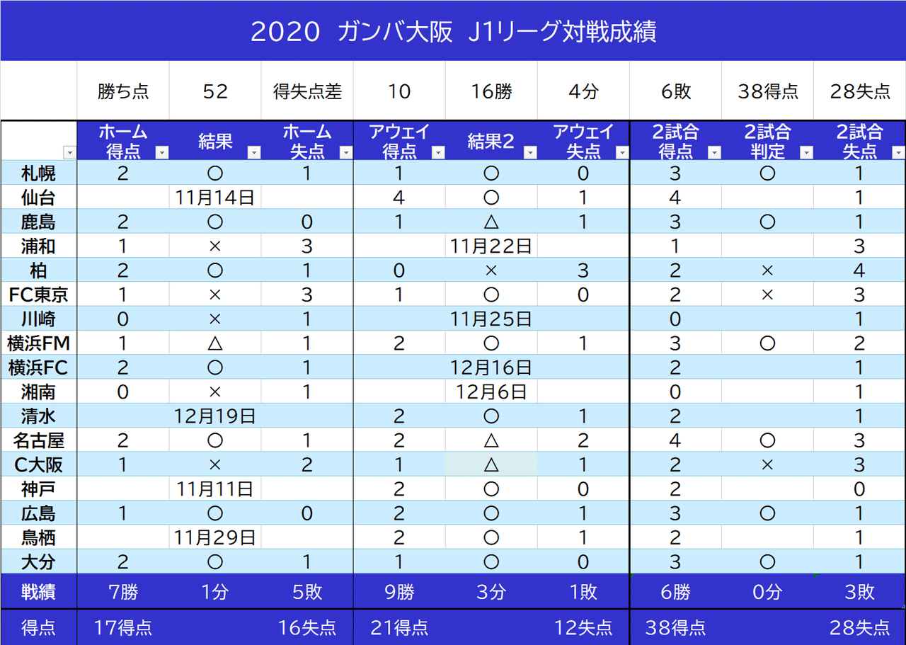 ガンバ大阪 ダービーの先へ 目指せ勝ち点72 Watanabecks Note ガンバ大阪 ダービーの先へ 目指せ勝ち点72 Watanabecks Note