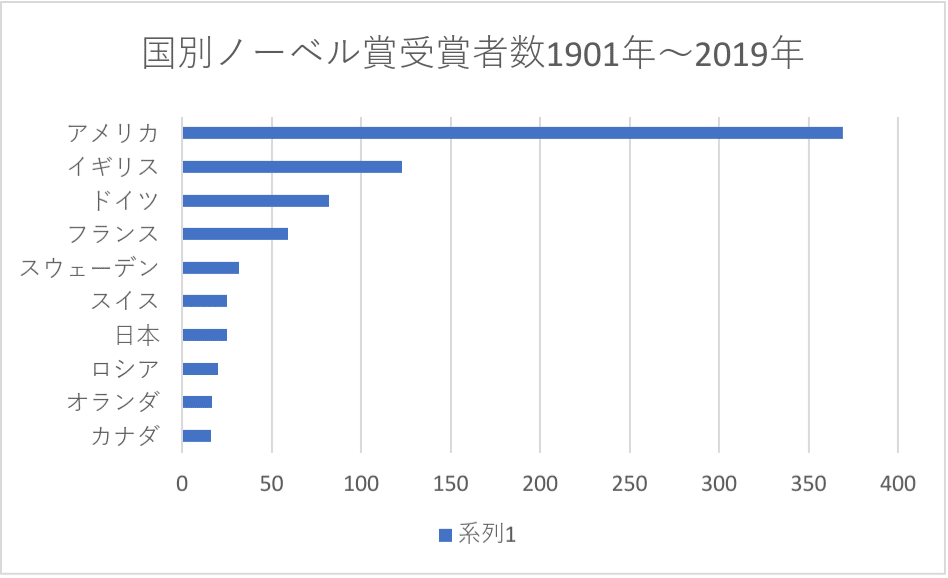 数 受賞 者 別 国 賞 ノーベル 日本は何位？「ノーベル賞」受賞者数ランキング（テンミニッツTV） ノーベル賞は、ダイナマイトを発明した…｜ｄメニューニュース（NTTドコモ）