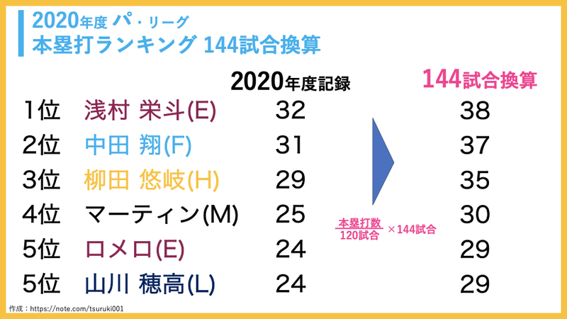 2020 パリーグ ホームラン