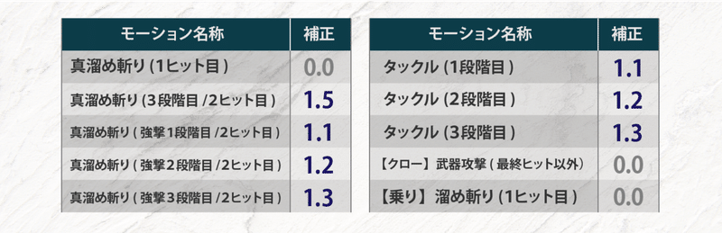 怯み値を制する者は モンハンを制す Kuaty くあてぃ Note