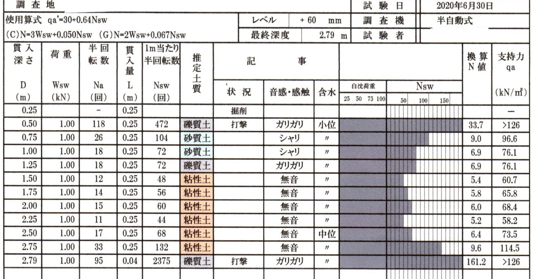 N値とc・φの活用法 地盤工学会 N値とcファイの活用法