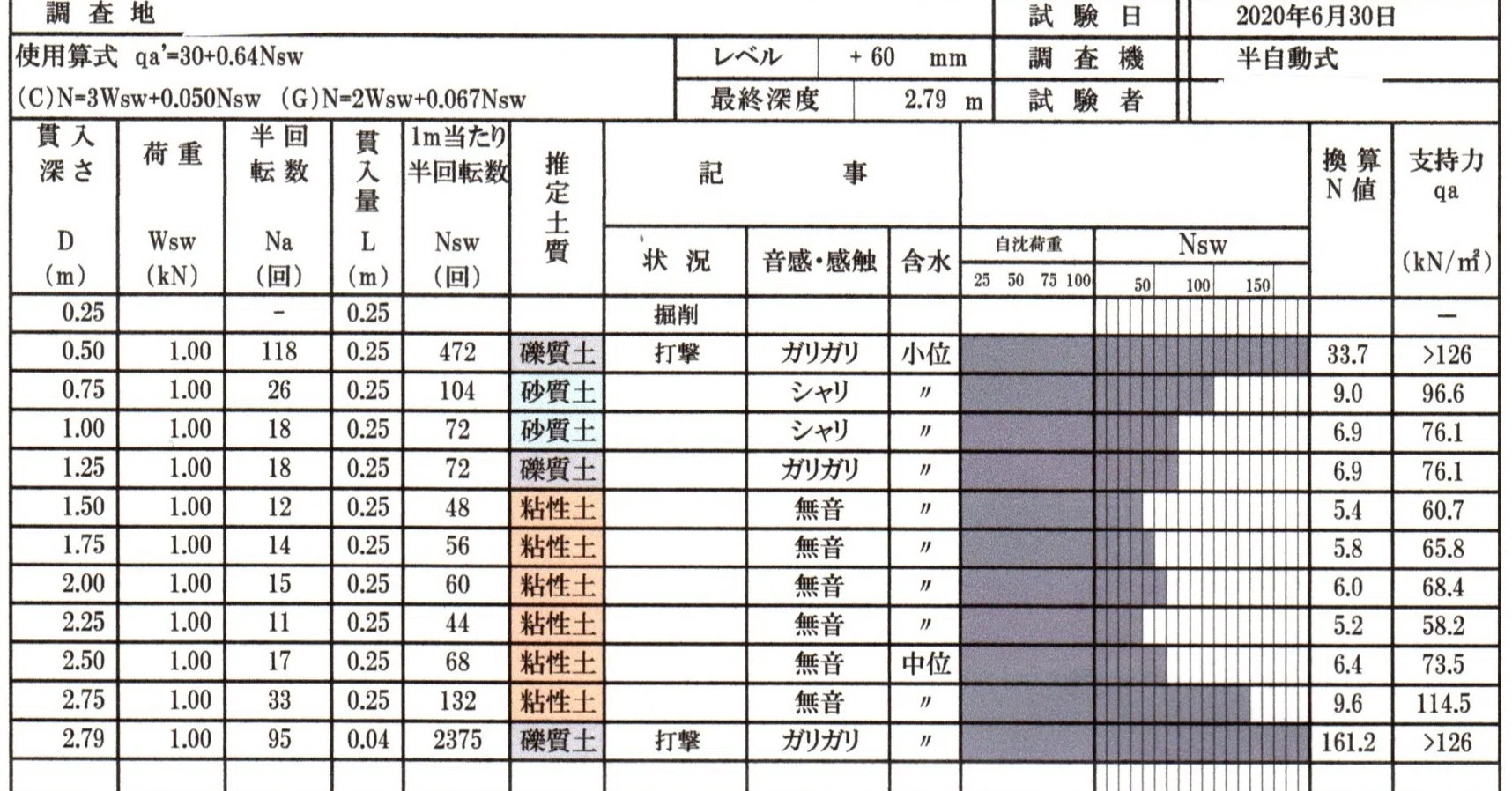 地盤調査結果の見方とは？「N値」と「換算N値」について｜株式会社リガーレ