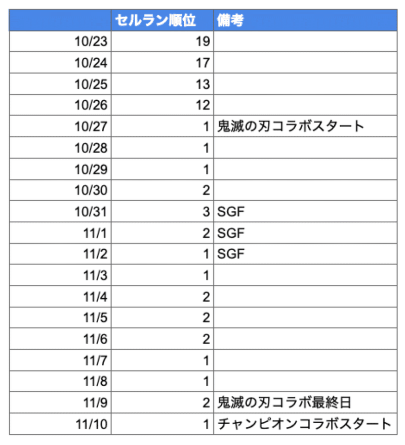 パズドラ鬼滅の刃コラボの色々検証 まかろに Note