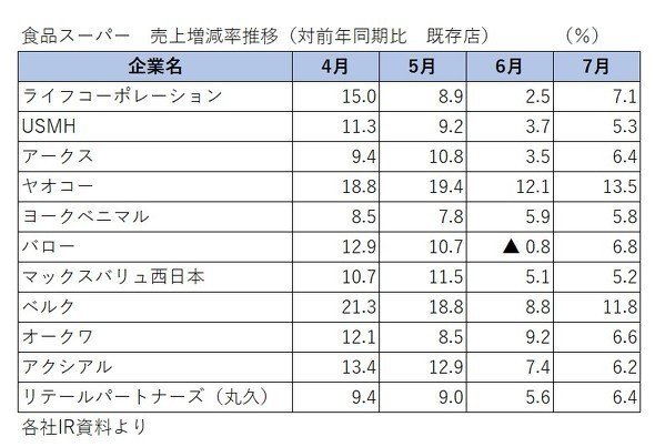 スーパー各社の売り上げ増減_ITmediaビジネスオンライン