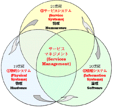 サービスマネジメント