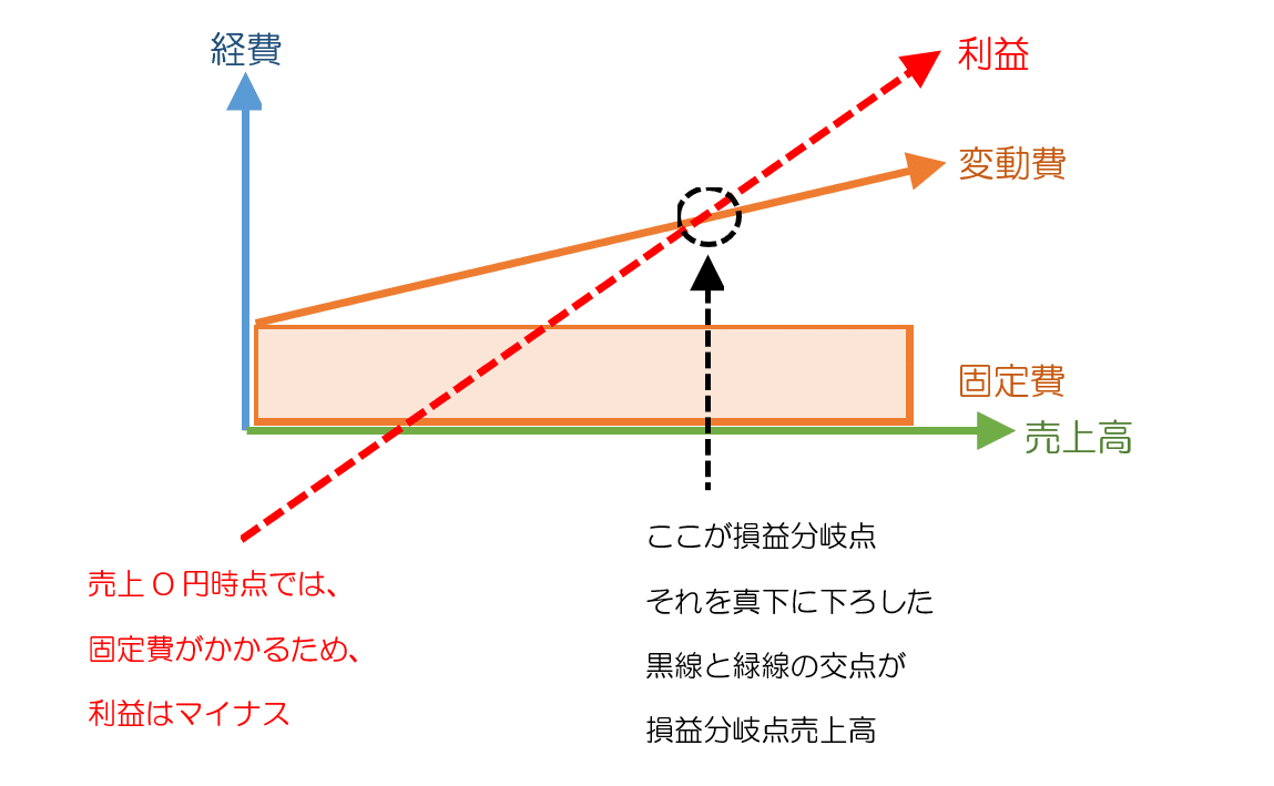 簿記・会計基礎 ～損益分岐点の計算方法～｜SKProject（経営・財務