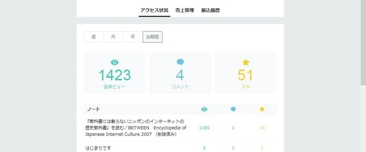 noteで1ヶ月間3万字500円のテキストを売った結果を公開するよ（数字 