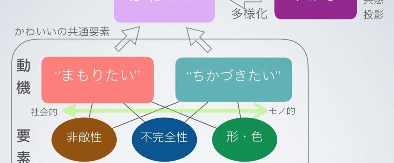 今 かわいい とはなにか 大場紀章 エネルギーアナリスト Note