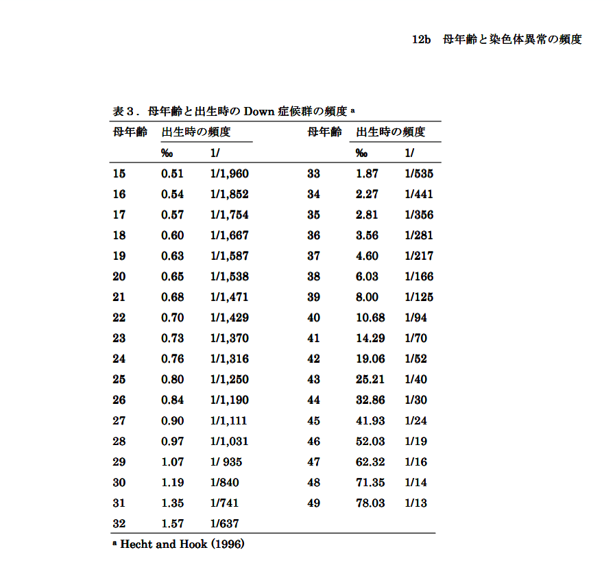 妊娠適齢期２