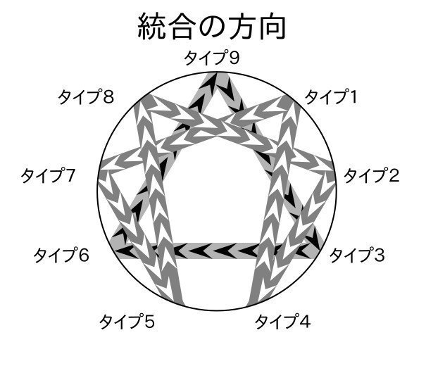 エニアグラム用語 統合と分裂 えん エニアグラムのことばかり書いています Note エニアグラム用語 統合と分裂 えん エニアグラムのことばかり書いています Note