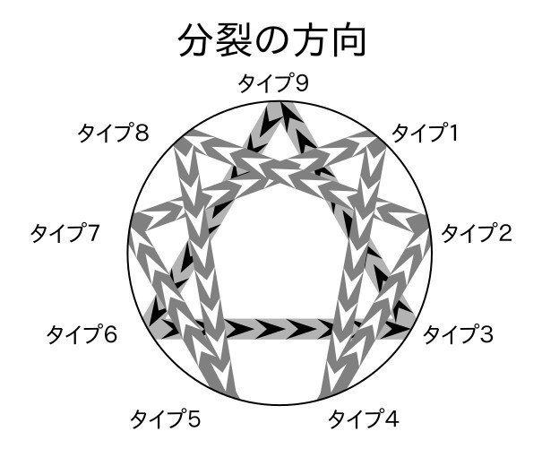 エニアグラム用語 統合と分裂 えん エニアグラムのことばかり書いています Note エニアグラム用語 統合と分裂 えん エニアグラムのことばかり書いています Note