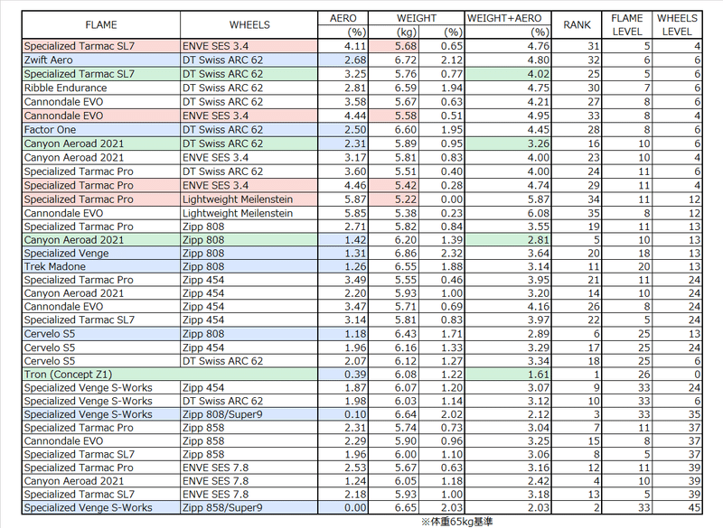 Zwift フレーム ホイール総合ランキングを作成してみた Hayakawa Note