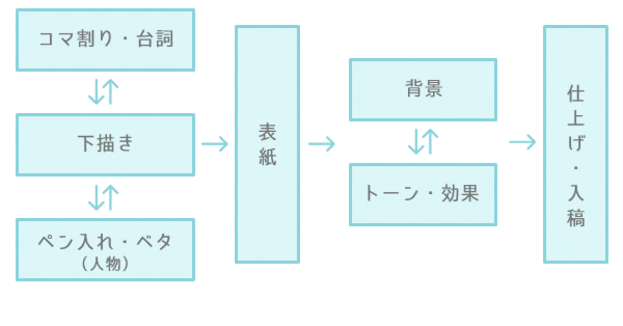 初めての漫画同人誌制作の記録 後編 Mkana Note