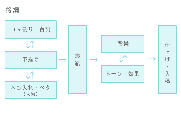 初めての漫画同人誌制作の記録 後編 Mkana Note