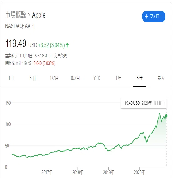 トランプさん任期中のgafaと製造業と株価を比べてみる 上野 雄史 Note