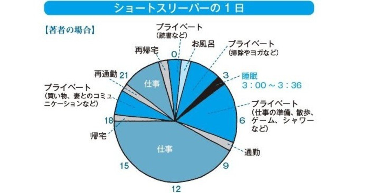 できる人は超短眠 の新着タグ記事一覧 Note つくる つながる とどける