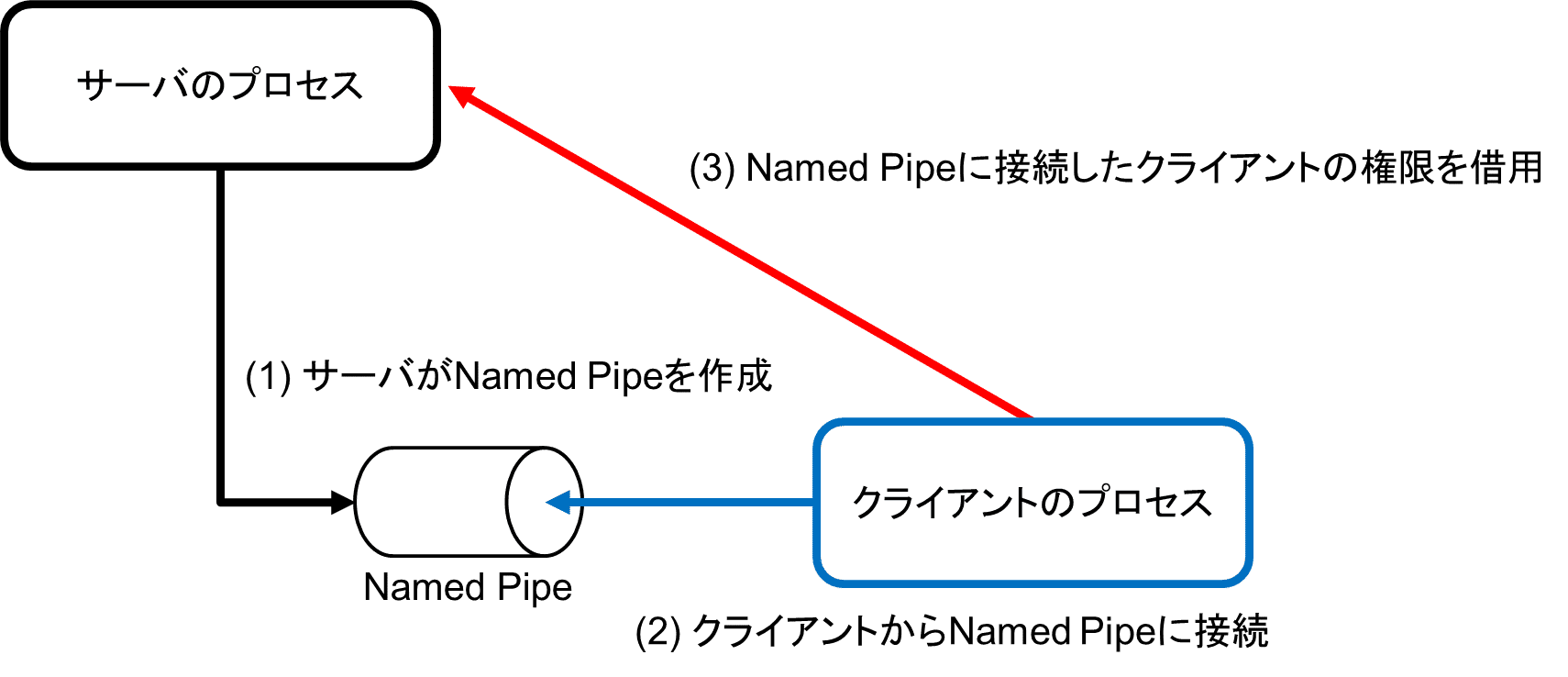 Getsystemの中身 ラック セキュリティごった煮ブログ編集部 Note