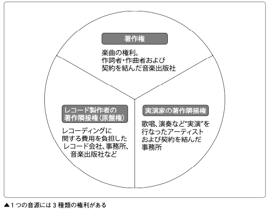 Chapter3：日本の音楽ビジネスの仕組み＜2＞（知っておくべき権利の