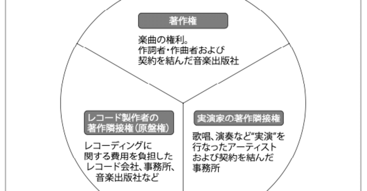 Chapter3：日本の音楽ビジネスの仕組み＜2＞（知っておくべき権利の