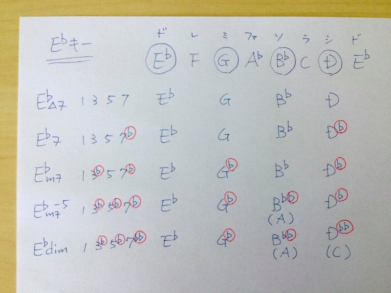 ギターもピアノも これを知ればコードブックが必要なくなる 音楽九九 その１ ヒロスノウノヲト音楽創作舎 Hiro Snownote Music Works Note