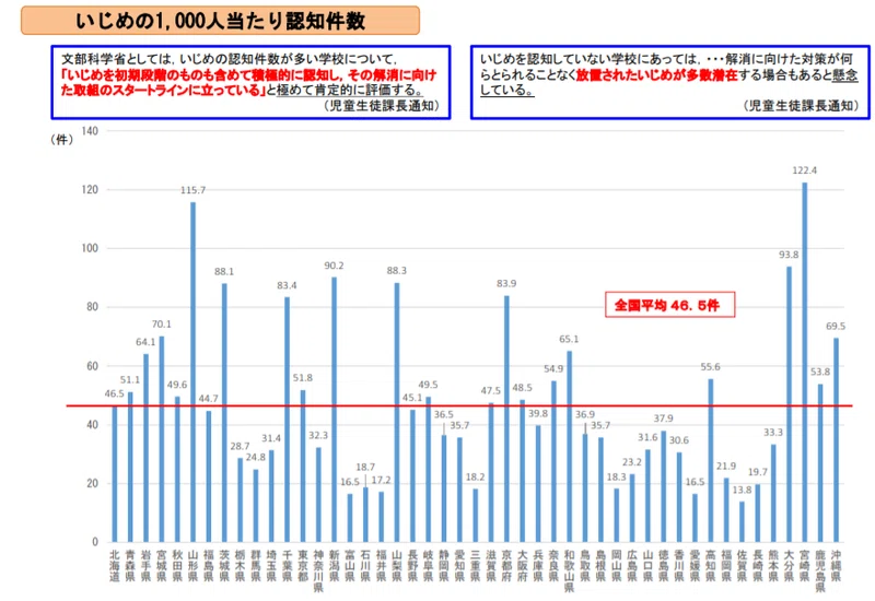 第６回 いじめ認知件数 過去最多 の発表と共に改めて浮かび上がった 認知力の格差 ２３倍 という課題 ニュースが少しスキになるノート From Tbs Note