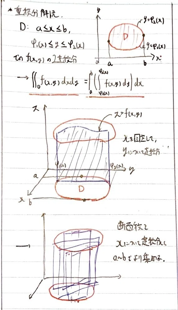 書記が数学やるだけ#26 重積分-1（くり返し積分，順序交換）｜鈴華書記