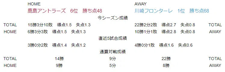 J1第27節 鹿島アントラーズ対川崎フロンターレ データプレビュー Froaca Note J1第27節 鹿島アントラーズ対川崎フロンターレ データプレビュー Froaca Note