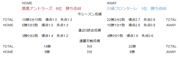 J1第27節 鹿島アントラーズ対川崎フロンターレ データプレビュー Froaca Note J1第27節 鹿島アントラーズ対川崎フロンターレ データプレビュー Froaca Note