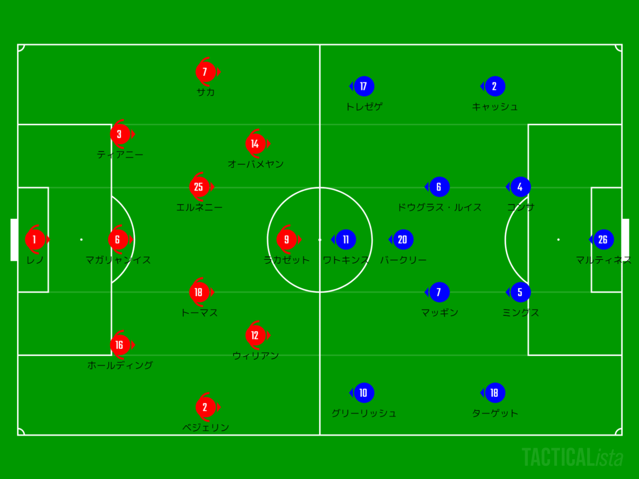 課題となる攻守のバランス 21 Pl 第8節 アーセナル アストン ヴィラ レビュー Sunny Note 課題となる攻守のバランス 21 Pl 第8節 アーセナル アストン ヴィラ レビュー Sunny Note