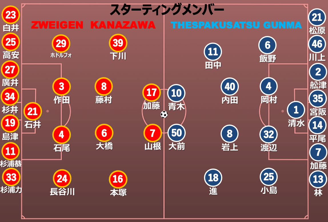 2020 j2リーグ第33節 ツエーゲン金沢 vs ザスパクサツ群馬 レビュー 夢のかけら タギリスト Note 2020 j2リーグ第33節 ツエーゲン金沢 vs ザスパクサツ群馬 レビュー 夢のかけら タギリスト Note