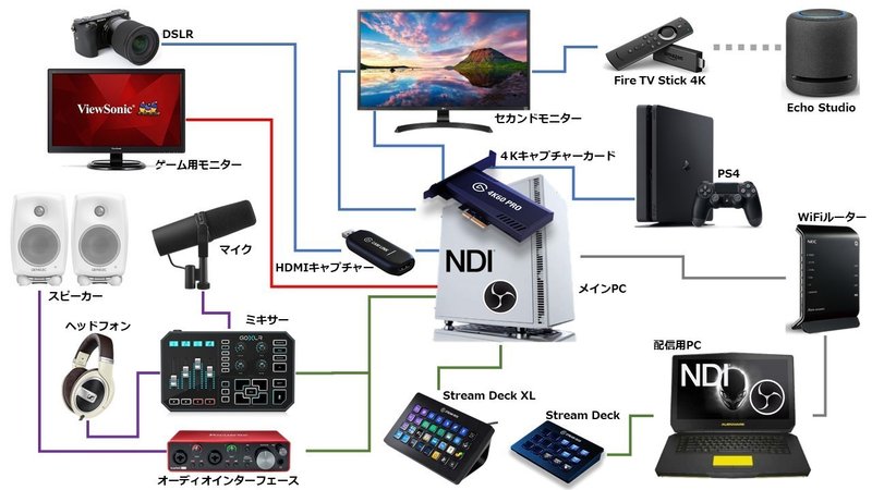 わたしの2pc配信環境 Ndi Over50gg Note