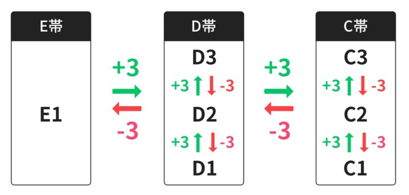 ライバーランクの決定方法