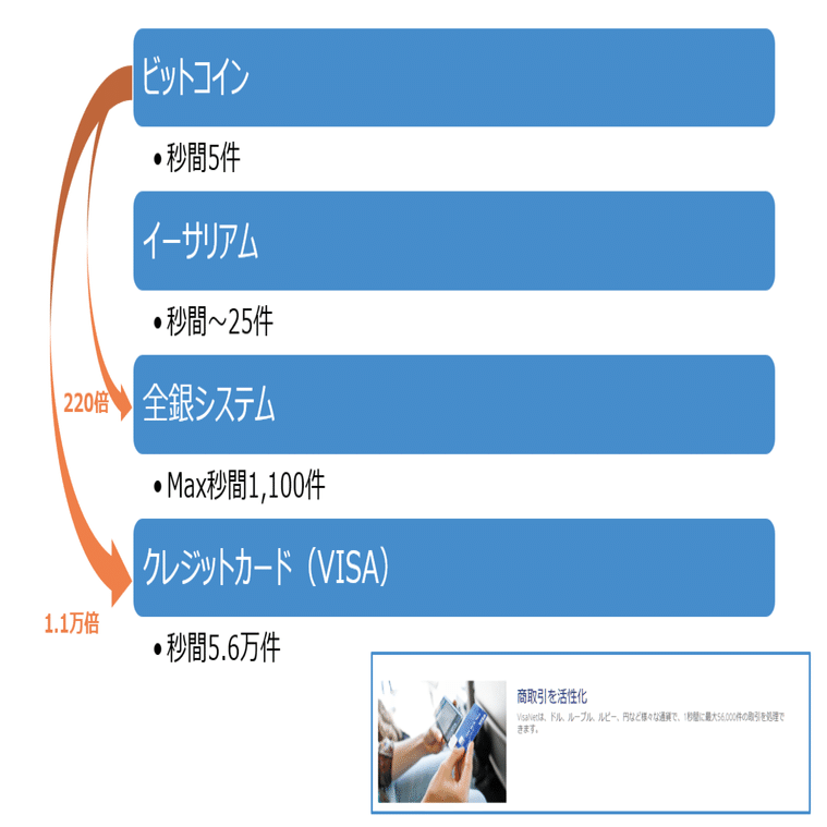ブロックチェーンのスケーラビリティ問題（処理性能の問題）｜金光碧 / Kanemitsu Midori