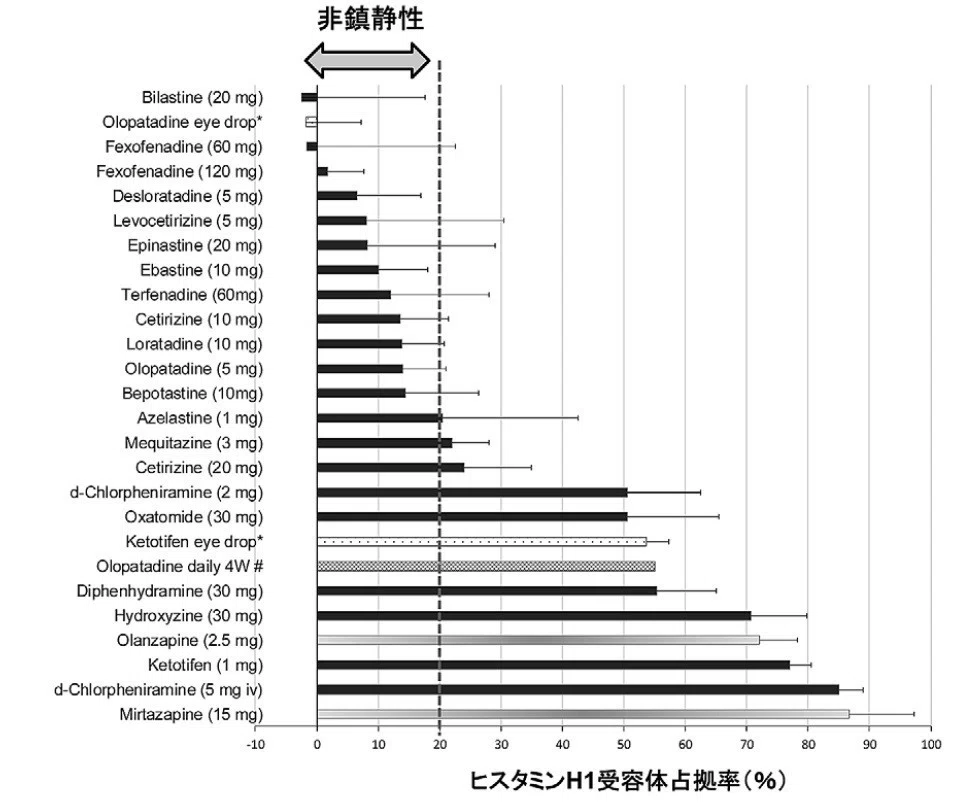 H1受容体占有率