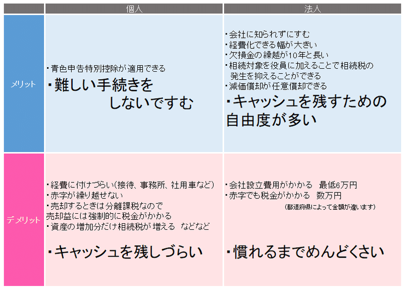 個人と法人の差