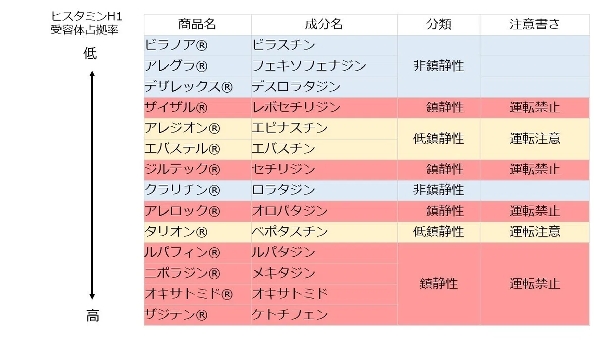 第２世代抗ヒス