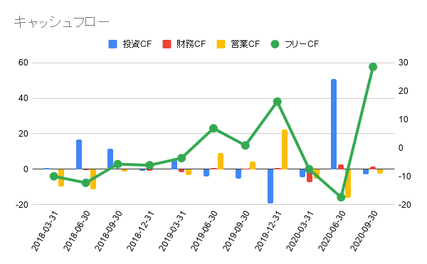 キャッシュフロー (15)