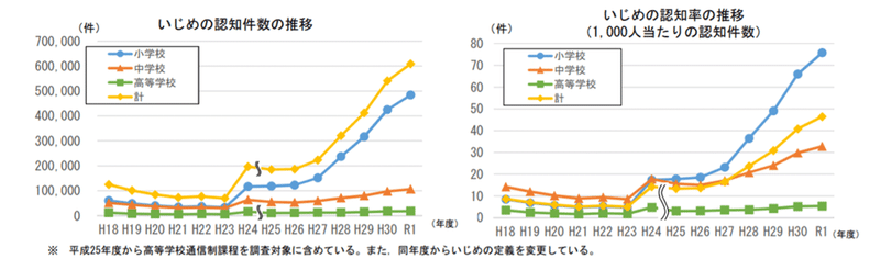 第6回 いじめ認知件数 過去最多 の発表と共に改めて浮かび上がった 認知力の格差 23倍 という課題 ニュースが少しスキになるノート From Tbs Note 第6回 いじめ認知件数 過去最多 の発表と共に改めて浮かび上がった 認知力の格差 23倍 という課題 ニュースが少しスキになるノート From Tbs Note