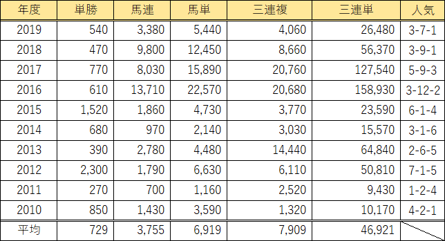エリザベス女王杯 各種データ はないく けいば Note