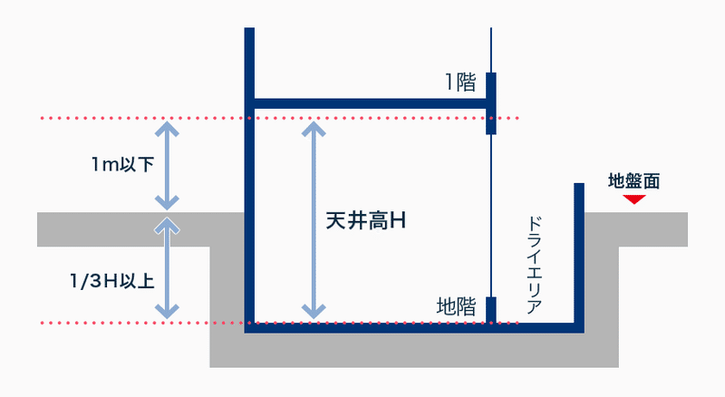 4 6 地下の作り方 不動産投資情報発信中 Note